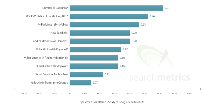 Correlazione di Spearman tra fattori legati ai backlink e posizionamento nello studio 2014