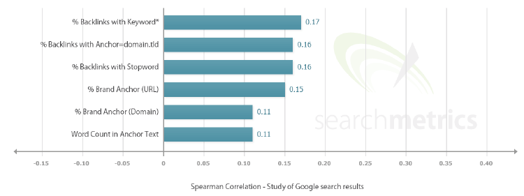 Grafico sulla diversità dei link in ingresso in relazione al posizionamento