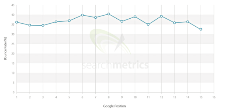 Grafico della frequenza di rimbalzo in base alla posizione su Google