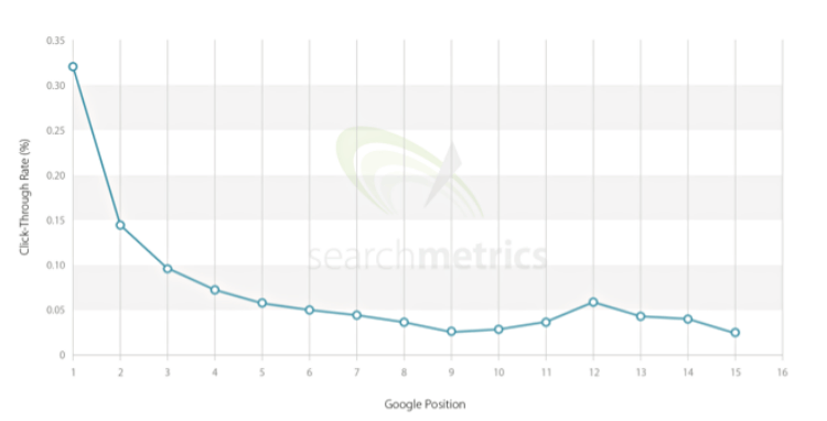 Grafico del CTR dei risultati in base alla posizione nella SERP di Google