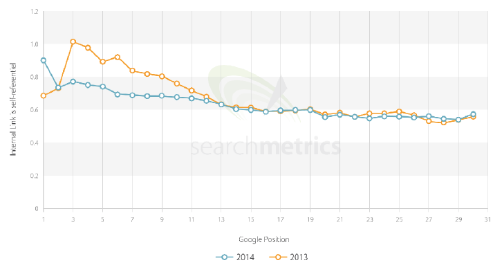 Secondo grafico sui link interni e sul posizionamento delle pagine in SERP