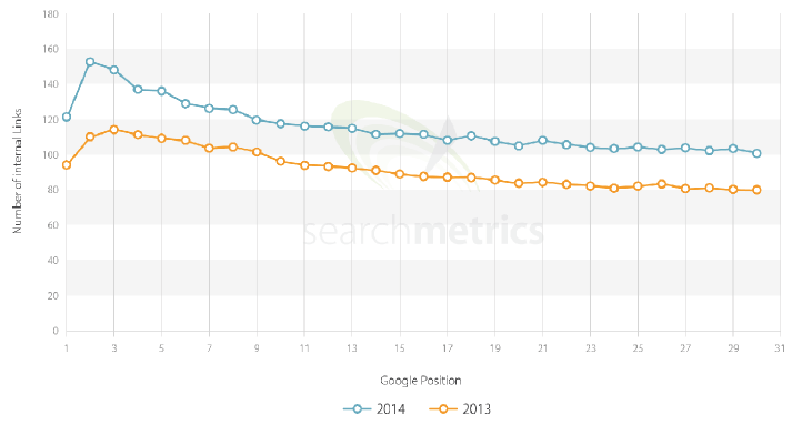 Grafico sui link interni delle pagine in relazione alla posizione in SERP