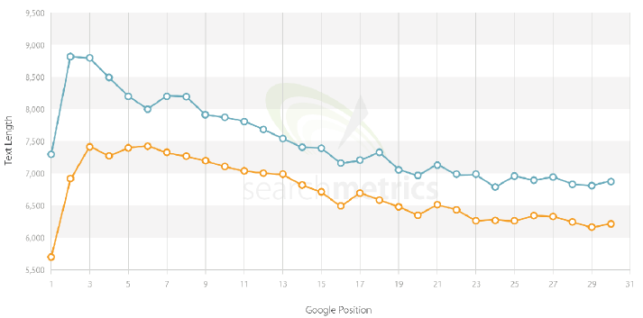 Grafico della lunghezza del testo delle pagine in relazione alla posizione in SERP
