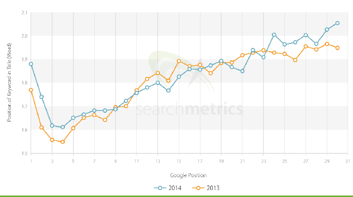 Grafico sull'importanza della keyword in base alla sua posizione nel titolo