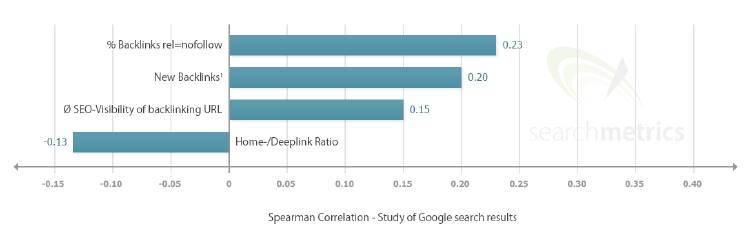 Grafico sulla qualità dei backlink dei siti nelle prime posizioni di Google