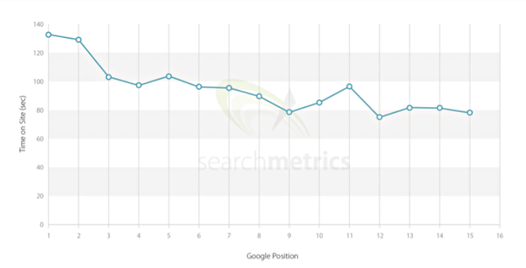 Grafico del tempo di permanenza sul sito in base alla posizione su Google