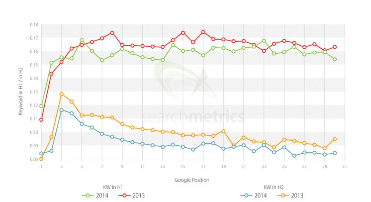 Grafico sull'uso della keyword nei tag H1 e H2 nei primi 30 risultati di Google