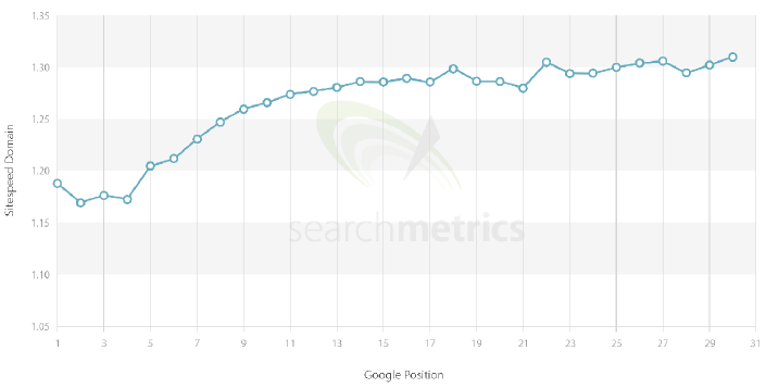 Grafico della correlazione tra velocità di caricamento del dominio e posizione su Google