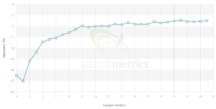 Grafico della correlazione tra velocità di caricamento della singola URL e posizione su Google