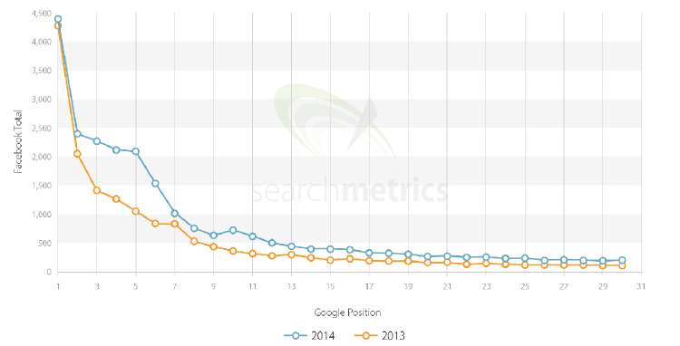 Grafico della correlazione tra segnali social di Facebook e posizione su Google