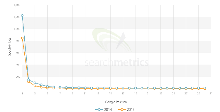 Grafico della correlazione tra segnali social di Google+ e posizione su Google