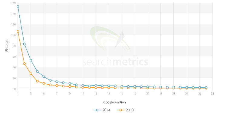 Grafico della correlazione tra segnali social di Pinterest e posizione su Google