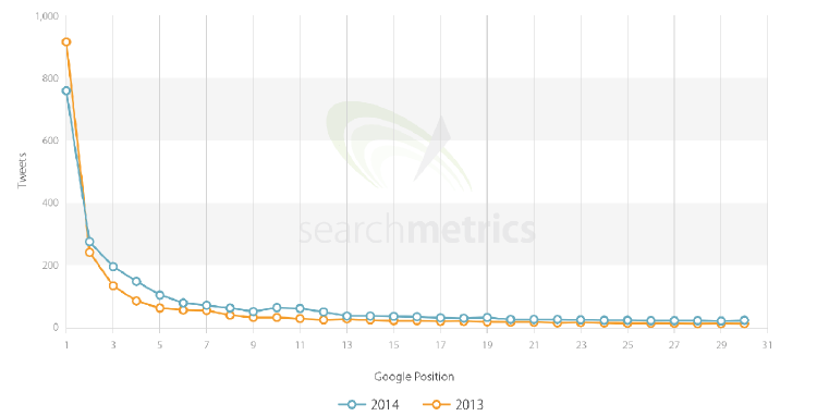 Grafico della correlazione tra segnali social di Twitter e posizione su Google
