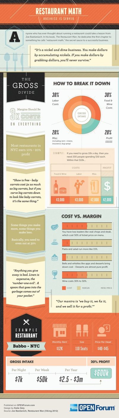 Infografica restaurant math con i conti per calcolare costi e margini di un ristorante