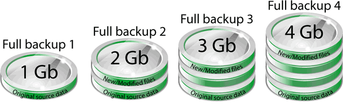 Schema del backup completo: a ogni esecuzione vengono copiati tutti i file e le cartelle