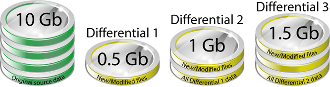 Schema del backup differenziale: si salvano i file modificati dall'ultimo backup completo
