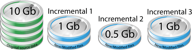 Schema del backup incrementale: dopo la prima copia si salvano solo i file modificati dall'ultimo backup
