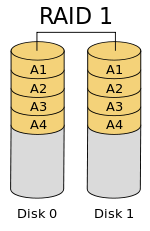 Schema del RAID 1: due dischi da 500 GB con i dati copiati in modo simultaneo su entrambi