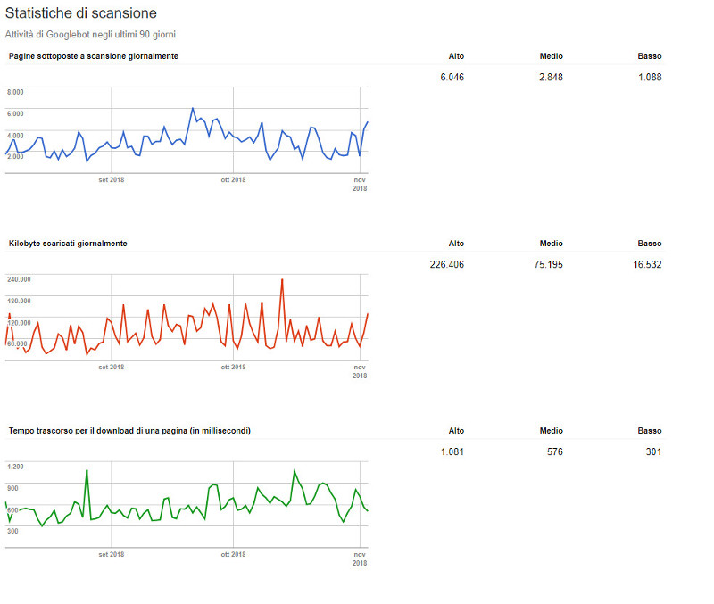 Statistiche delle pagine scansionate ogni giorno nella vecchia Search Console