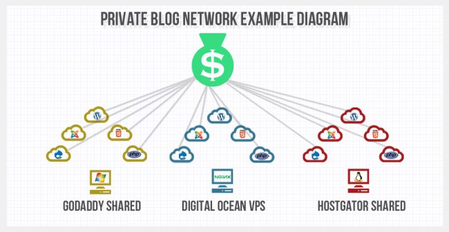 Schema di una PBN: rete di blog privati che linkano il sito da posizionare