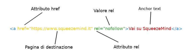 Codice HTML di un link: tag a con attributo href e anchor text
