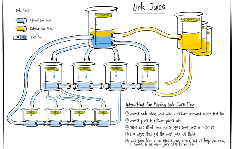 Schema del link juice trasferito da una pagina alle pagine che linka
