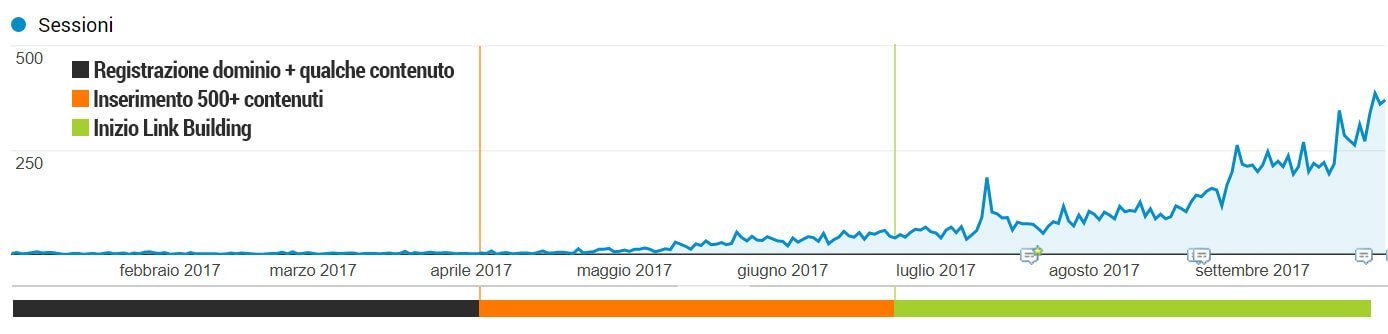 Grafico di Google Analytics con la crescita del traffico organico dopo una campagna di link building