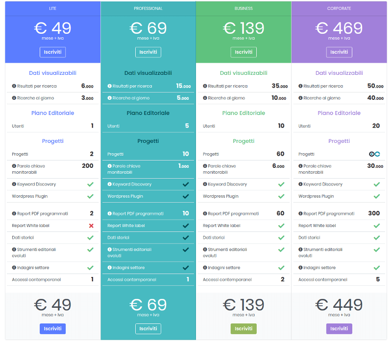 Tabella dei piani di abbonamento SEOZoom: Lite, Professional, Business e Corporate
