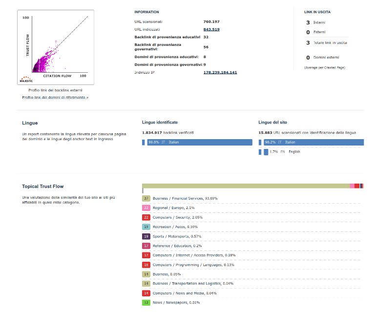 Sintesi del Site Explorer di Majestic con grafico Flow Metrics, lingue delle pagine linkanti e Topical Trust Flow