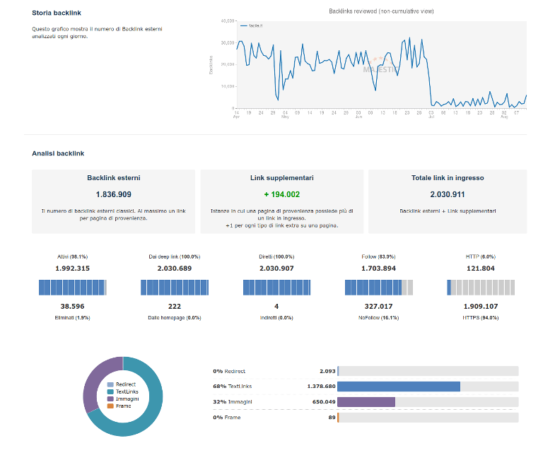 Sintesi del Site Explorer di Majestic con la storia dei backlink e la tipologia dei link in entrata