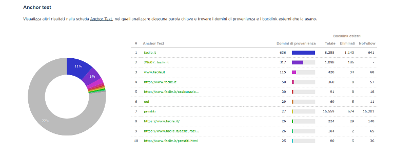 Sintesi delle anchor text su Majestic con anchor branded, navigazionali e manipolative