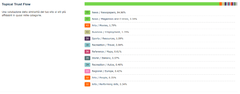 Elenco dei topic di repubblica.it con i valori di Topical Trust Flow su Majestic