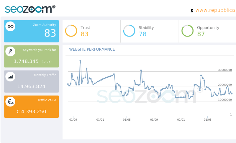 Valore della Zoom Authority di un sito nella dashboard di SEOZoom