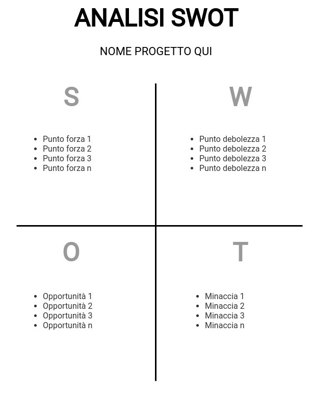 Esempio di matrice SWOT compilata con punti di forza, debolezze, opportunità e minacce