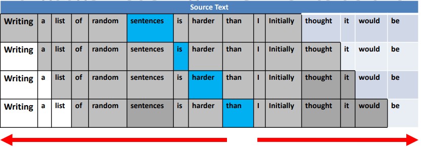 Schema del modello bidirezionale di BERT che legge tutta la sequenza di parole insieme