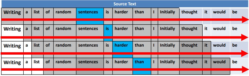 Schema di un modello di linguaggio unidirezionale che legge le parole in una sola direzione